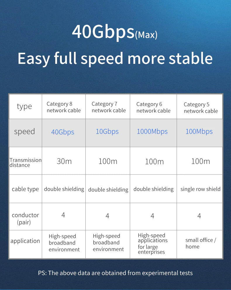 Cat 8 Ethernet RJ45 Cable Super Speed 40Gbps Patch LAN Network Gold Plated Lot WEM Support (www.WEM.support)